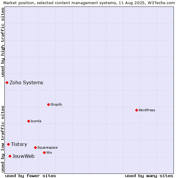 Market position of JouwWeb vs. Tistory vs. Zoho Systems