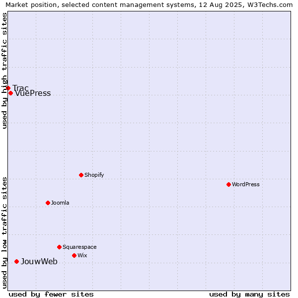 Market position of JouwWeb vs. VuePress vs. Trac