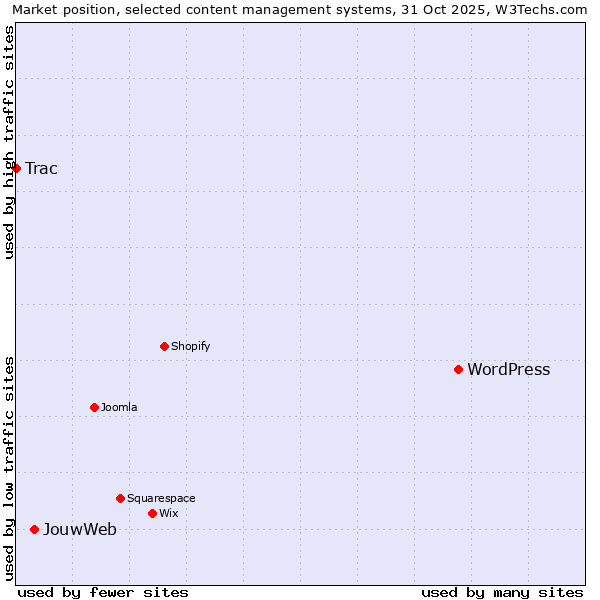 Market position of WordPress vs. JouwWeb vs. Trac