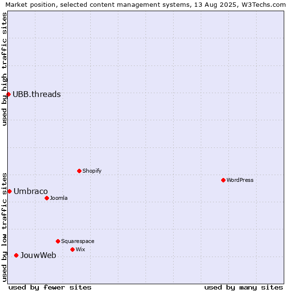 Market position of JouwWeb vs. Umbraco vs. UBB.threads