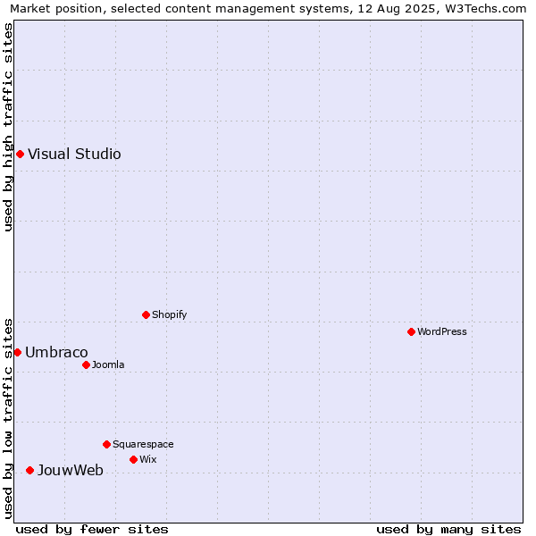 Market position of JouwWeb vs. Visual Studio vs. Umbraco