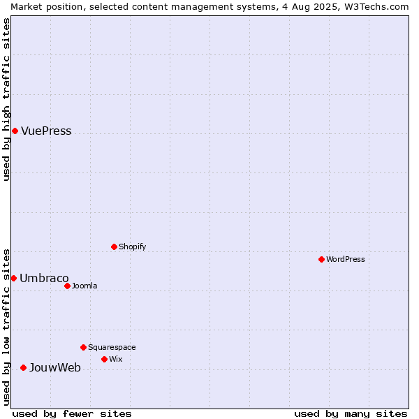 Market position of JouwWeb vs. VuePress vs. Umbraco
