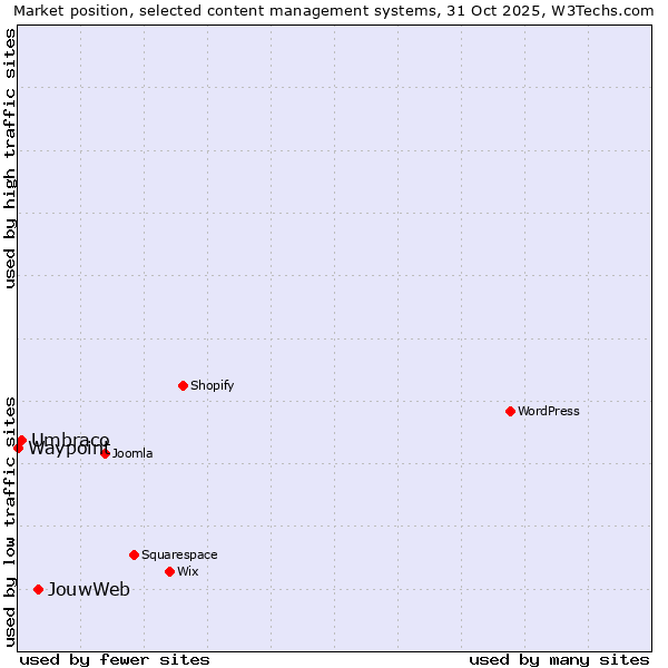 Market position of JouwWeb vs. Umbraco vs. Waypoint
