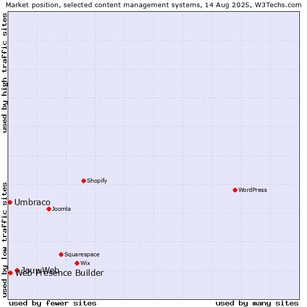 Market position of JouwWeb vs. Web Presence Builder vs. Umbraco