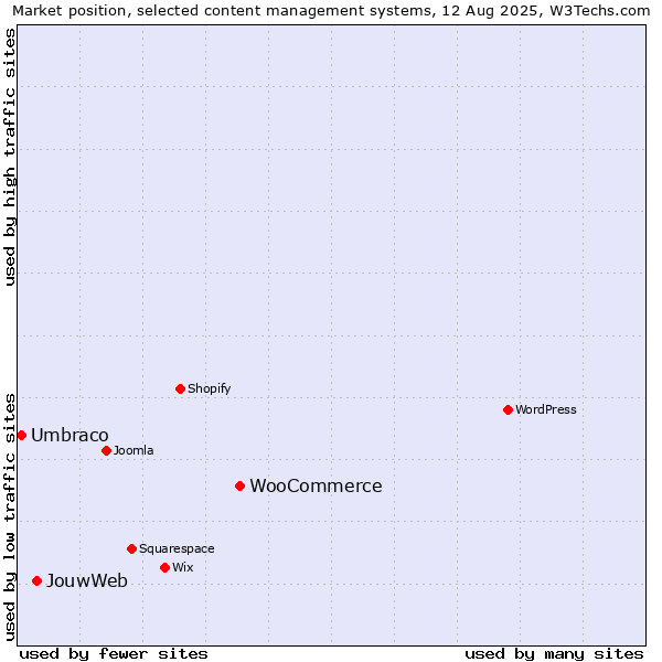 Market position of WooCommerce vs. JouwWeb vs. Umbraco