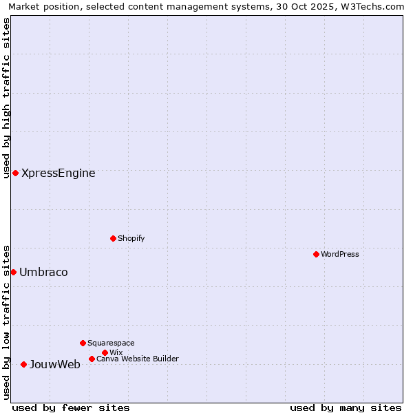 Market position of JouwWeb vs. XpressEngine vs. Umbraco