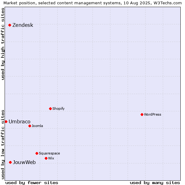 Market position of JouwWeb vs. Zendesk vs. Umbraco