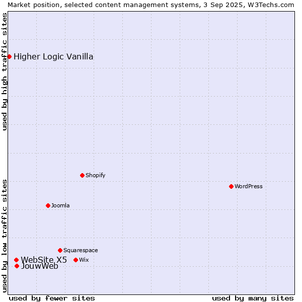 Market position of JouwWeb vs. WebSite X5 vs. Higher Logic Vanilla