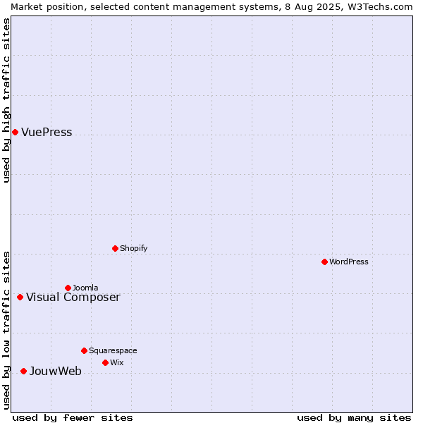 Market position of JouwWeb vs. Visual Composer vs. VuePress