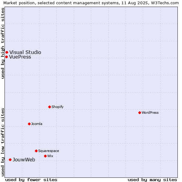 Market position of JouwWeb vs. Visual Studio vs. VuePress