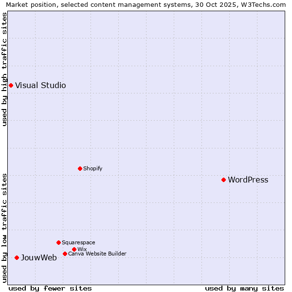 Market position of WordPress vs. JouwWeb vs. Visual Studio