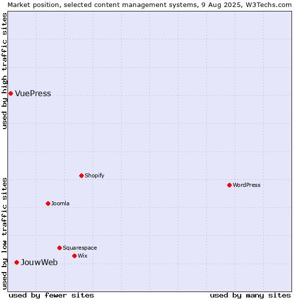 Market position of JouwWeb vs. VuePress
