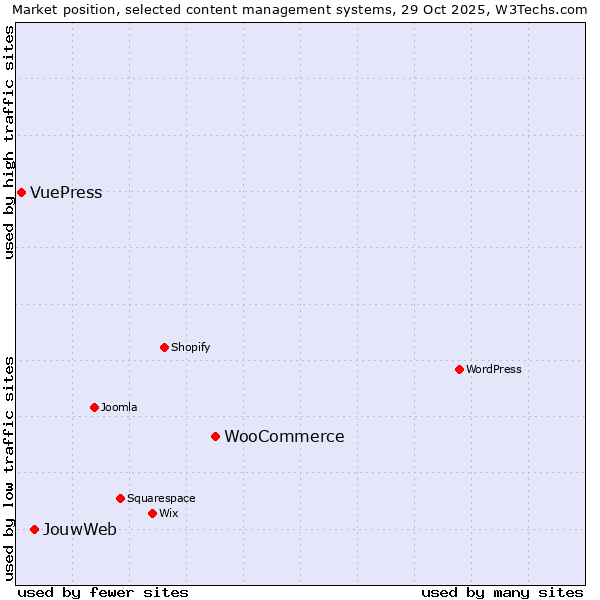 Market position of WooCommerce vs. JouwWeb vs. VuePress