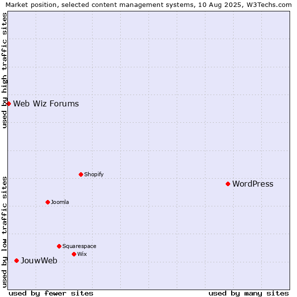 Market position of WordPress vs. JouwWeb vs. Web Wiz Forums