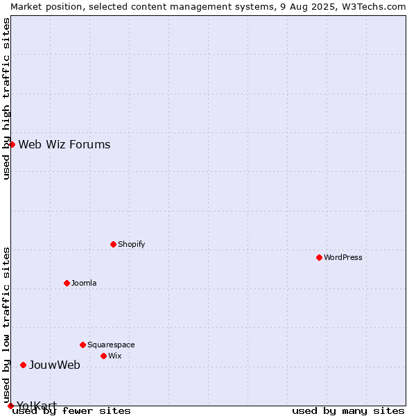 Market position of JouwWeb vs. Web Wiz Forums vs. Yo!Kart
