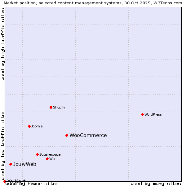 Market position of WooCommerce vs. JouwWeb vs. Yo!Kart