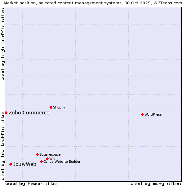 Market position of JouwWeb vs. Zoho Commerce