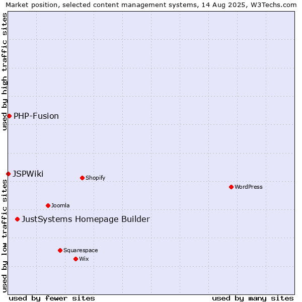 Market position of JustSystems Homepage Builder vs. PHP-Fusion vs. JSPWiki