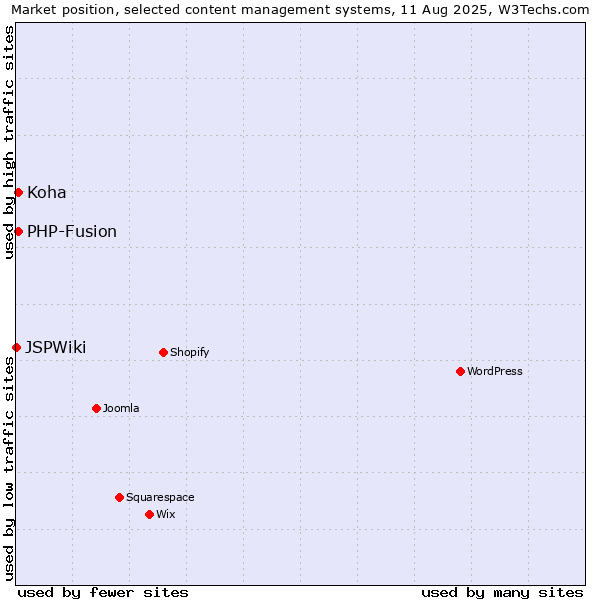 Market position of PHP-Fusion vs. Koha vs. JSPWiki