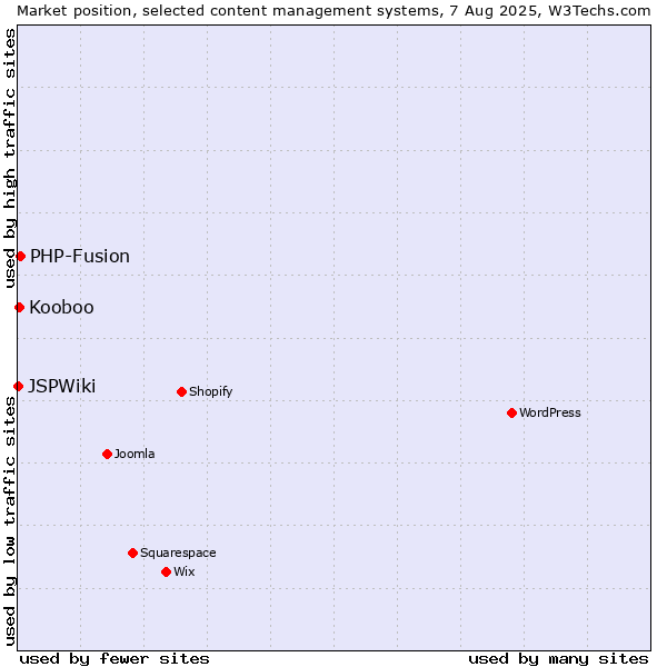Market position of PHP-Fusion vs. Kooboo vs. JSPWiki