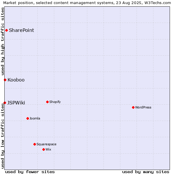 Market position of SharePoint vs. Kooboo vs. JSPWiki