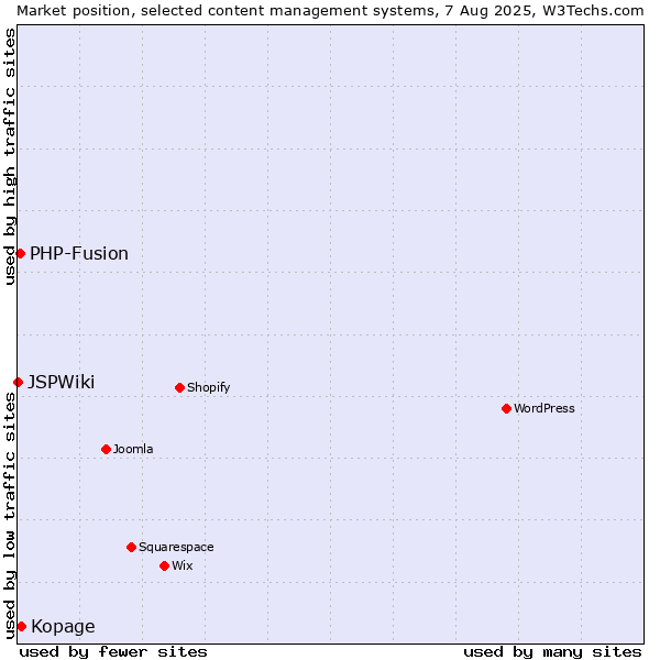 Market position of Kopage vs. PHP-Fusion vs. JSPWiki