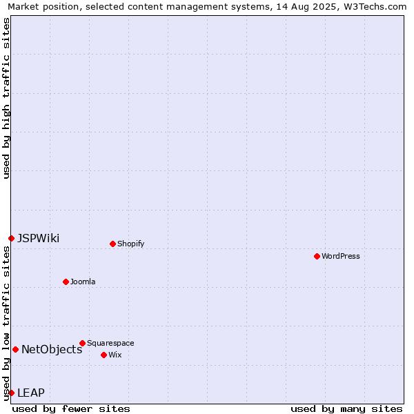 Market position of NetObjects vs. LEAP vs. JSPWiki