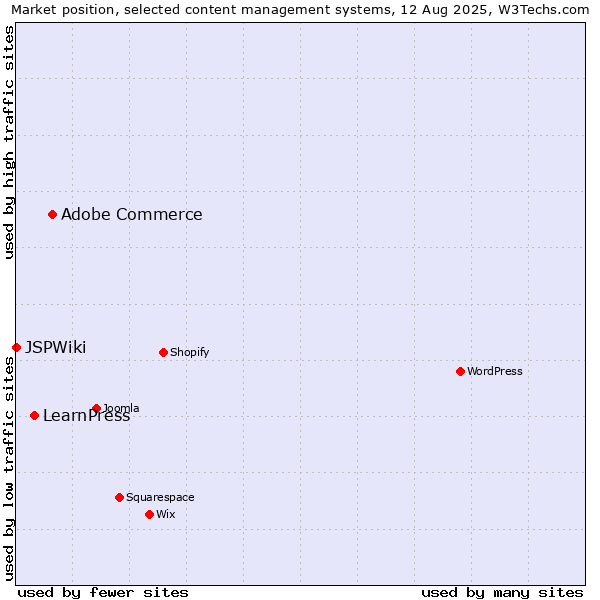 Market position of Adobe Commerce vs. LearnPress vs. JSPWiki