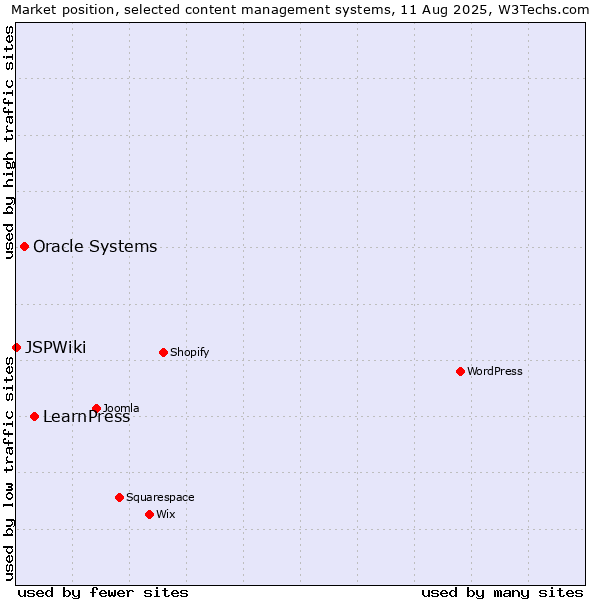 Market position of LearnPress vs. Oracle Systems vs. JSPWiki