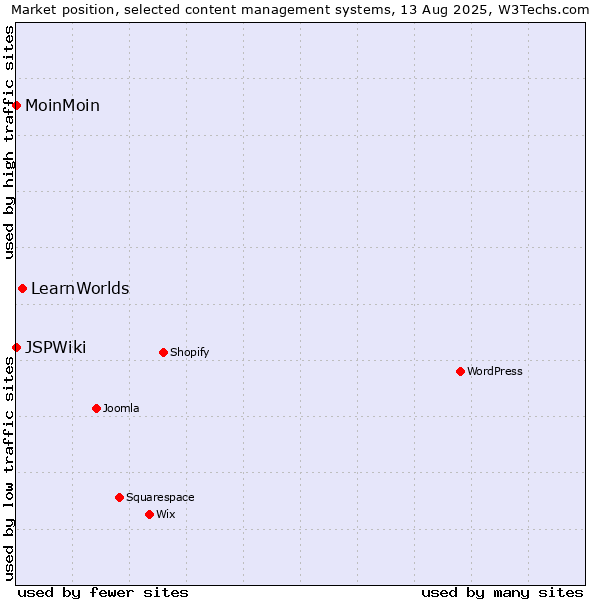 Market position of LearnWorlds vs. MoinMoin vs. JSPWiki