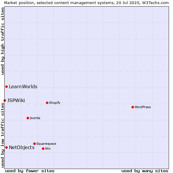 Market position of NetObjects vs. LearnWorlds vs. JSPWiki