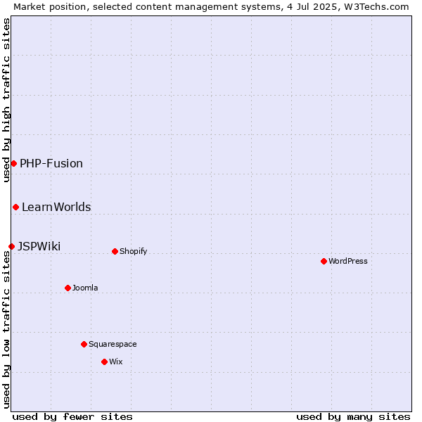 Market position of LearnWorlds vs. PHP-Fusion vs. JSPWiki