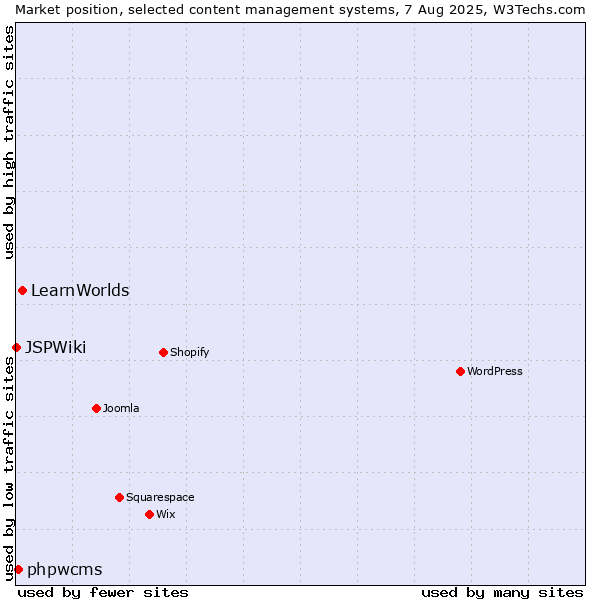 Market position of LearnWorlds vs. phpwcms vs. JSPWiki