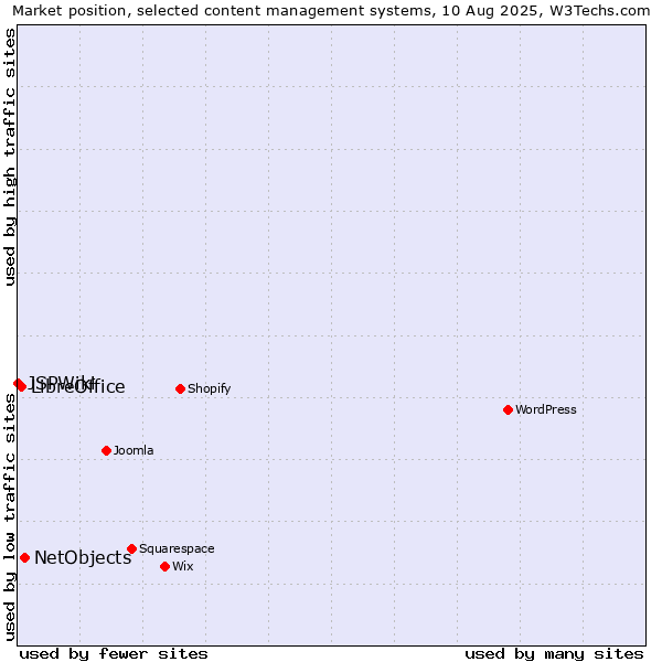 Market position of NetObjects vs. LibreOffice vs. JSPWiki
