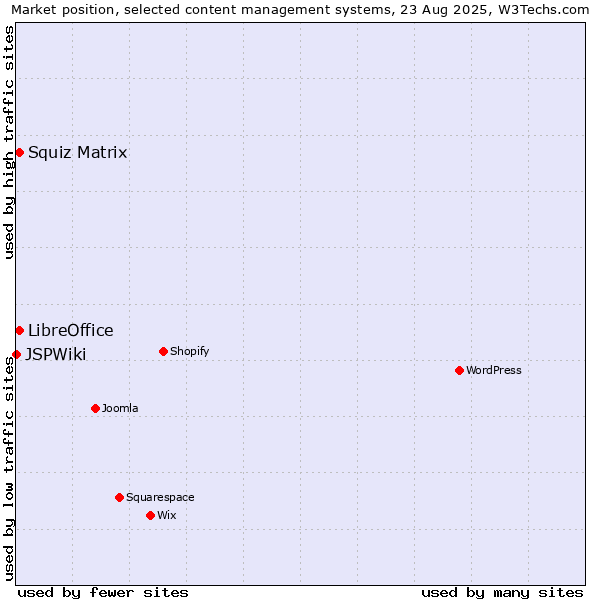 Market position of Squiz Matrix vs. LibreOffice vs. JSPWiki