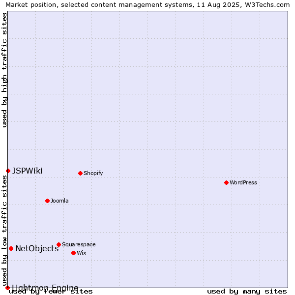 Market position of NetObjects vs. JSPWiki vs. Lightmon Engine