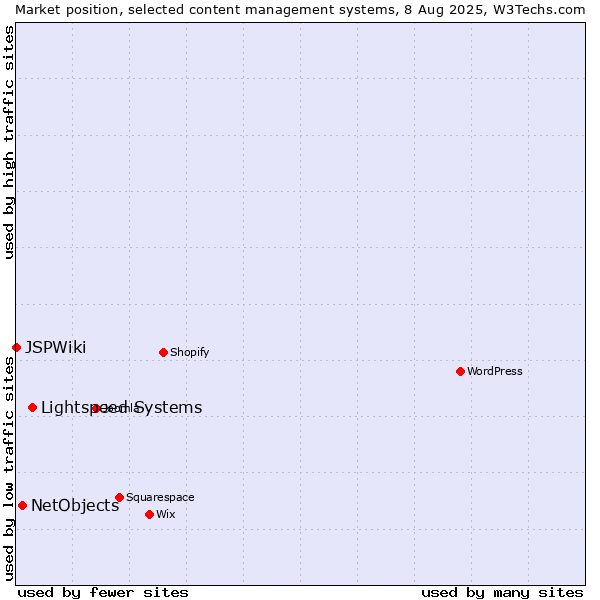 Market position of Lightspeed Systems vs. NetObjects vs. JSPWiki