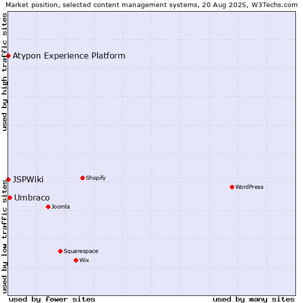 Market position of Umbraco vs. Atypon Experience Platform vs. JSPWiki