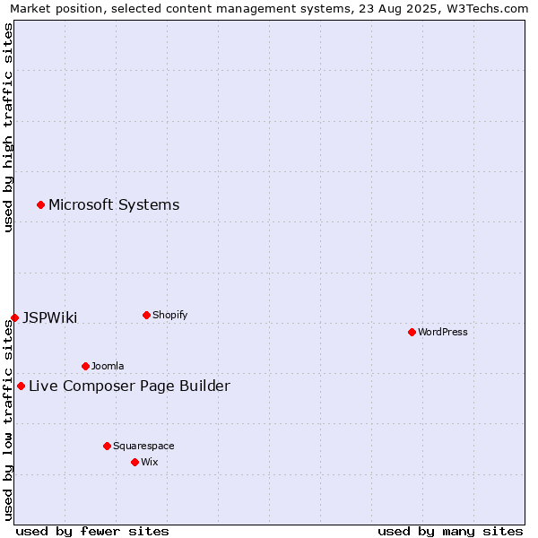 Market position of Microsoft Systems vs. Live Composer Page Builder vs. JSPWiki