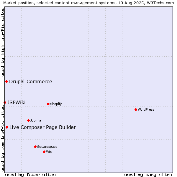 Market position of Live Composer Page Builder vs. Drupal Commerce vs. JSPWiki