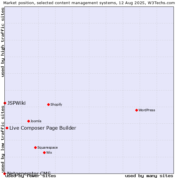 Market position of Live Composer Page Builder vs. JSPWiki vs. Netgenerator CMS