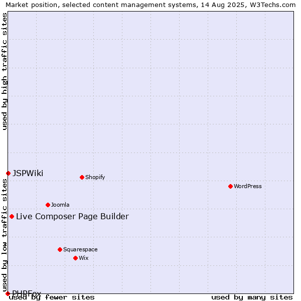 Market position of Live Composer Page Builder vs. JSPWiki vs. PHPFox