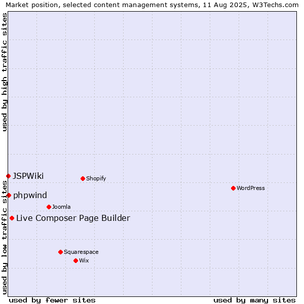 Market position of Live Composer Page Builder vs. phpwind vs. JSPWiki