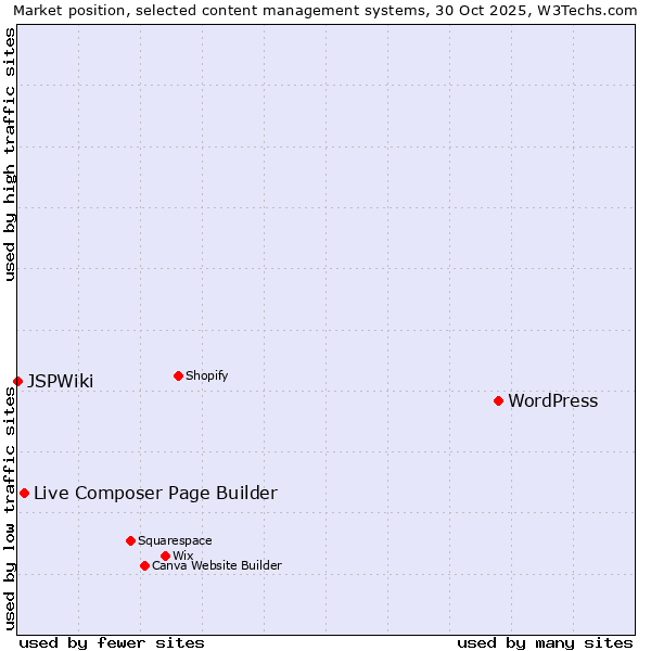 Market position of WordPress vs. Live Composer Page Builder vs. JSPWiki
