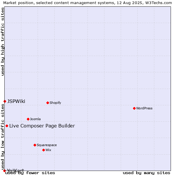 Market position of Live Composer Page Builder vs. JSPWiki vs. Yo!Kart