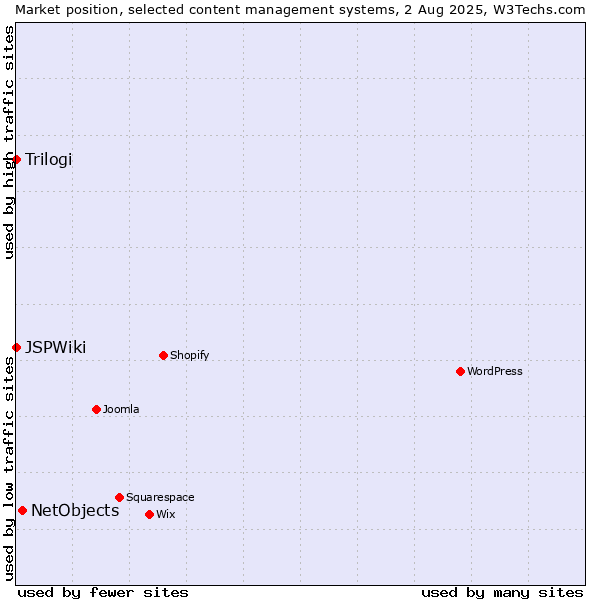 Market position of NetObjects vs. Trilogi vs. JSPWiki