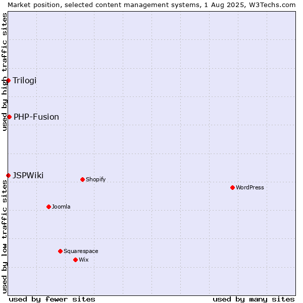 Market position of PHP-Fusion vs. Trilogi vs. JSPWiki