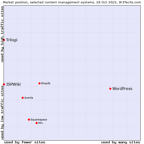 Market position of WordPress vs. Trilogi vs. JSPWiki