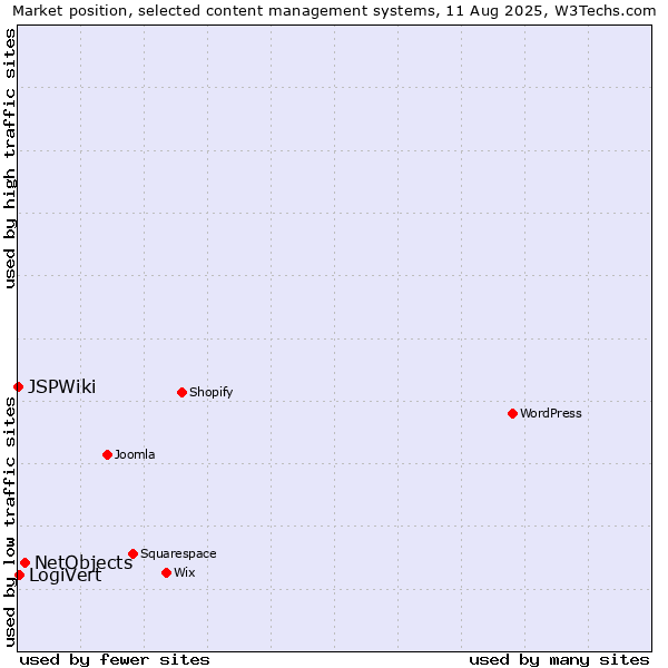 Market position of NetObjects vs. LogiVert vs. JSPWiki