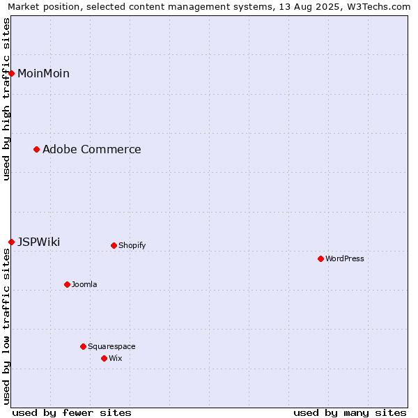 Market position of Adobe Commerce vs. MoinMoin vs. JSPWiki